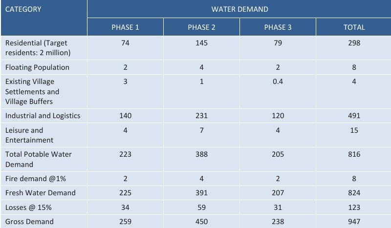 Water Demand