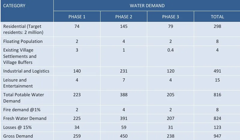 Water Demand